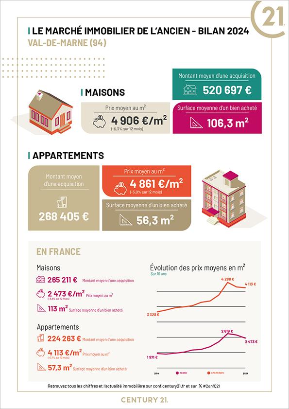 Immobilier - CENTURY 21 ACV - marché immobilier ancien, prix, maisons, estimer, vendre, acheter, louer, faire gérer, investir